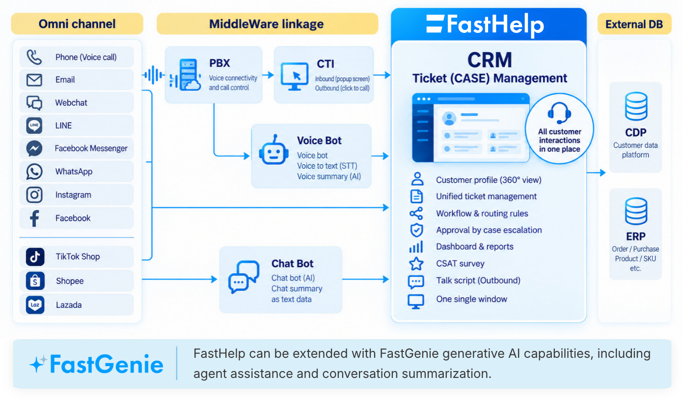 FastHelp Solution Overview